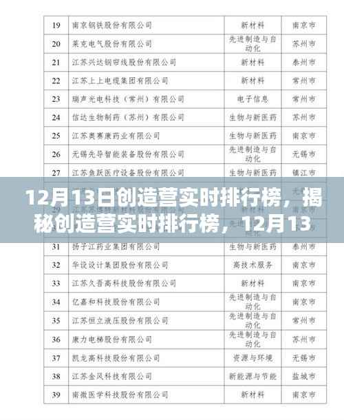 创造营热血青春之战,实时排行榜揭晓,12月13日青春闪耀