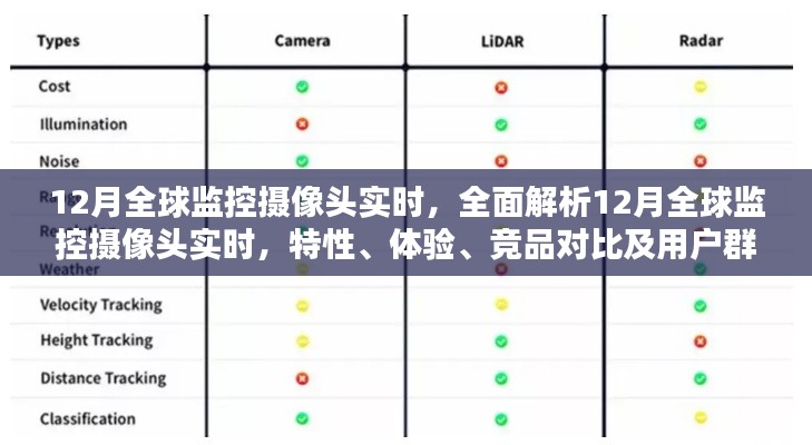 全面解析,12月全球监控摄像头实时——特性、体验、竞品对比及用户群体深度剖析