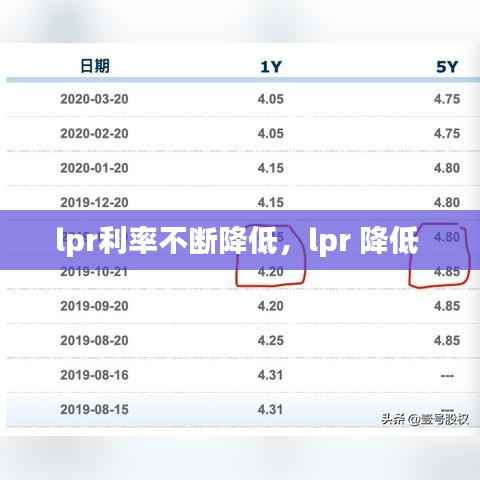lpr利率不断降低,lpr 降低